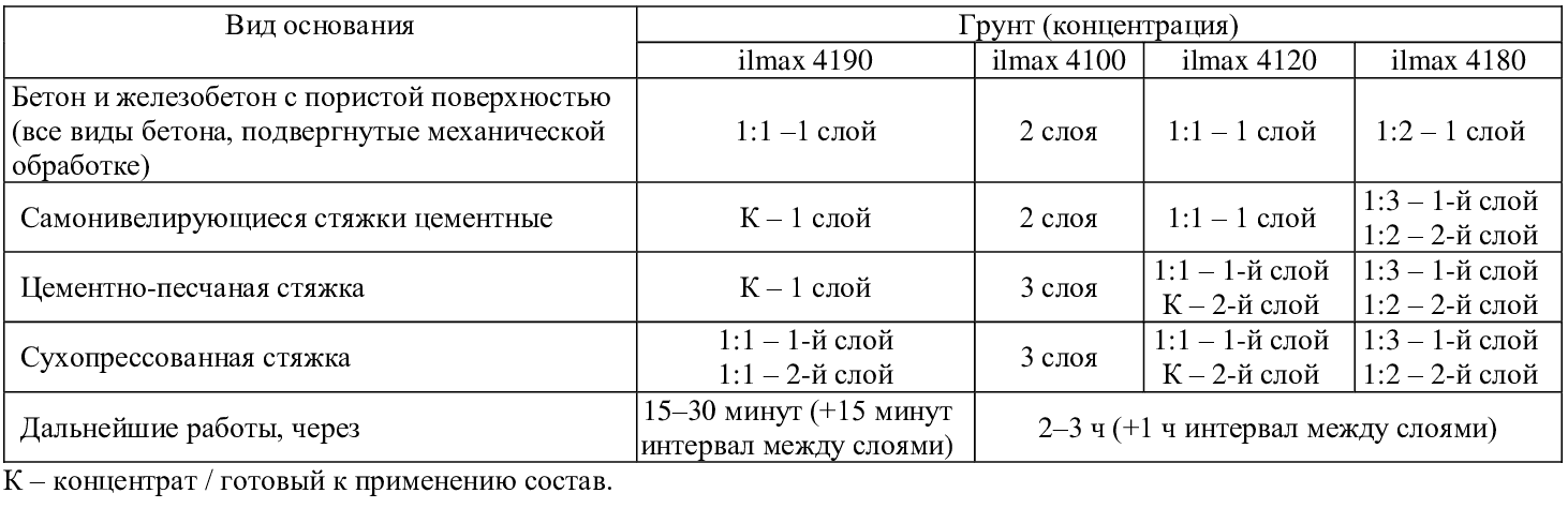 Смесь сухая цементная для самонивелирующихся стяжек ilmax 6600 25 кг