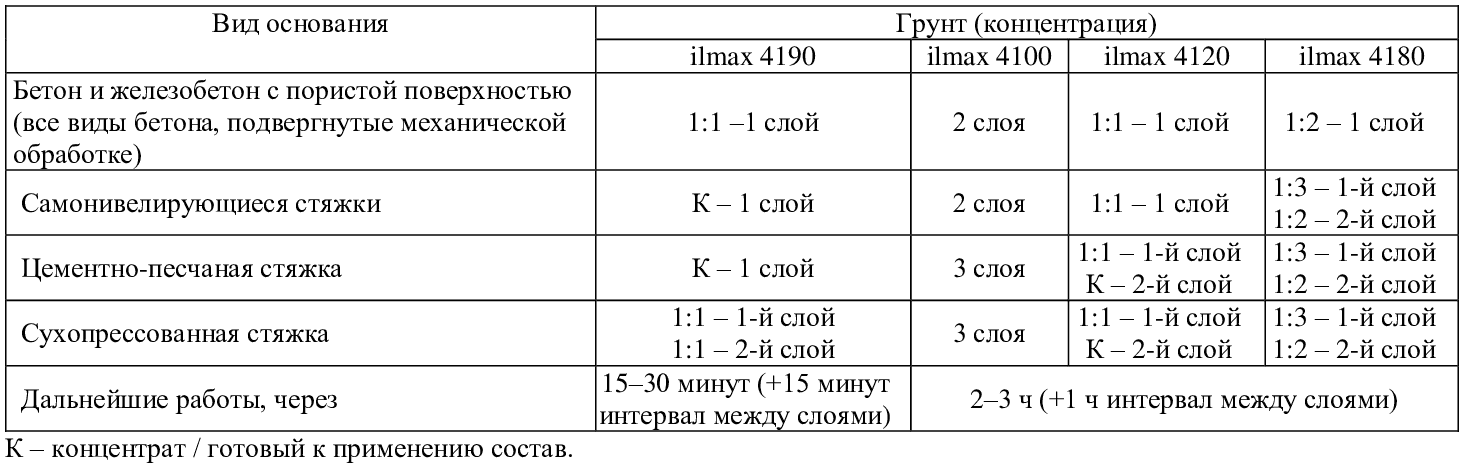 Самонивелир гипсовый для стяжки пола ilmax 6705 gypsplan 20 кг