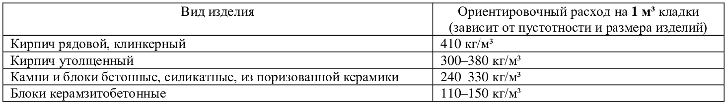 Расход сухой смеси м150 на 1 м3 кладки из кирпича